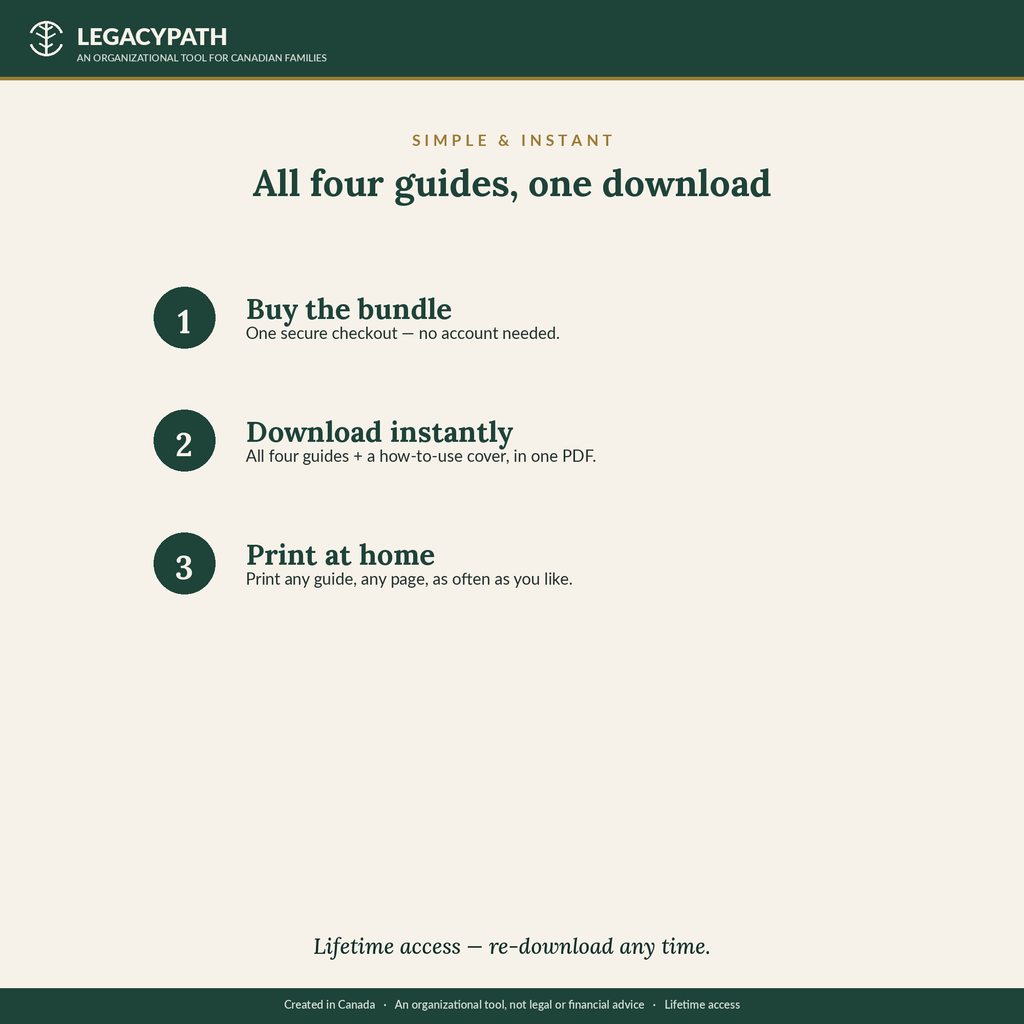 How the Caregiver Bundle works: one checkout, all four guides, print at home